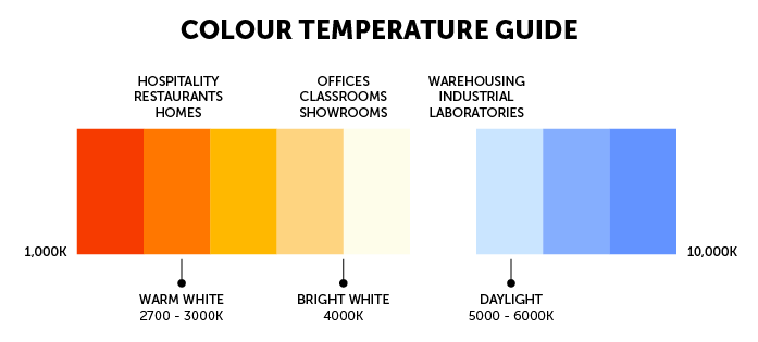 Lighting colour temperature chart